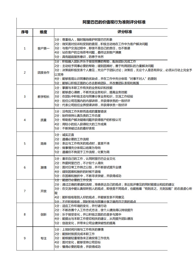 阿里巴巴的价值观行为准则评分标准