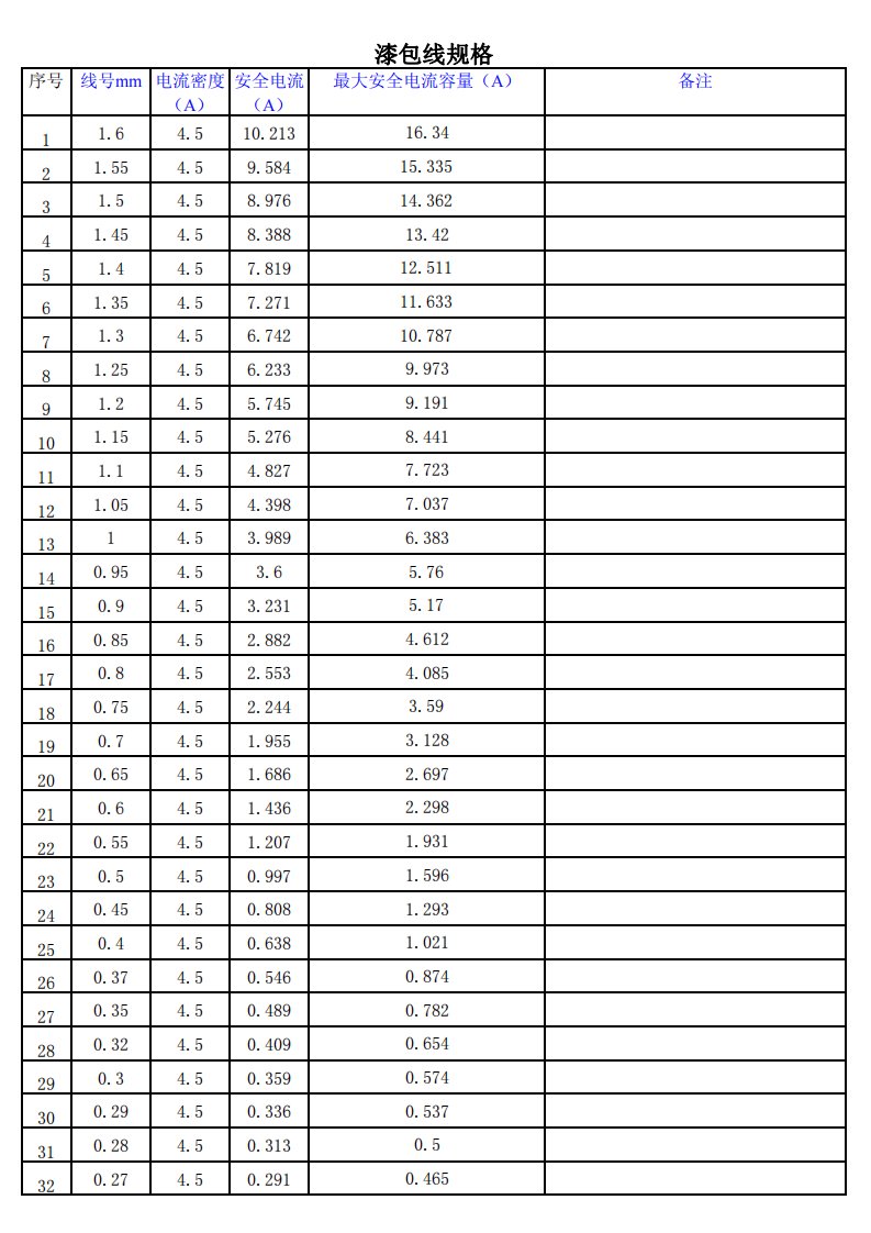 漆包线载流规格对照表