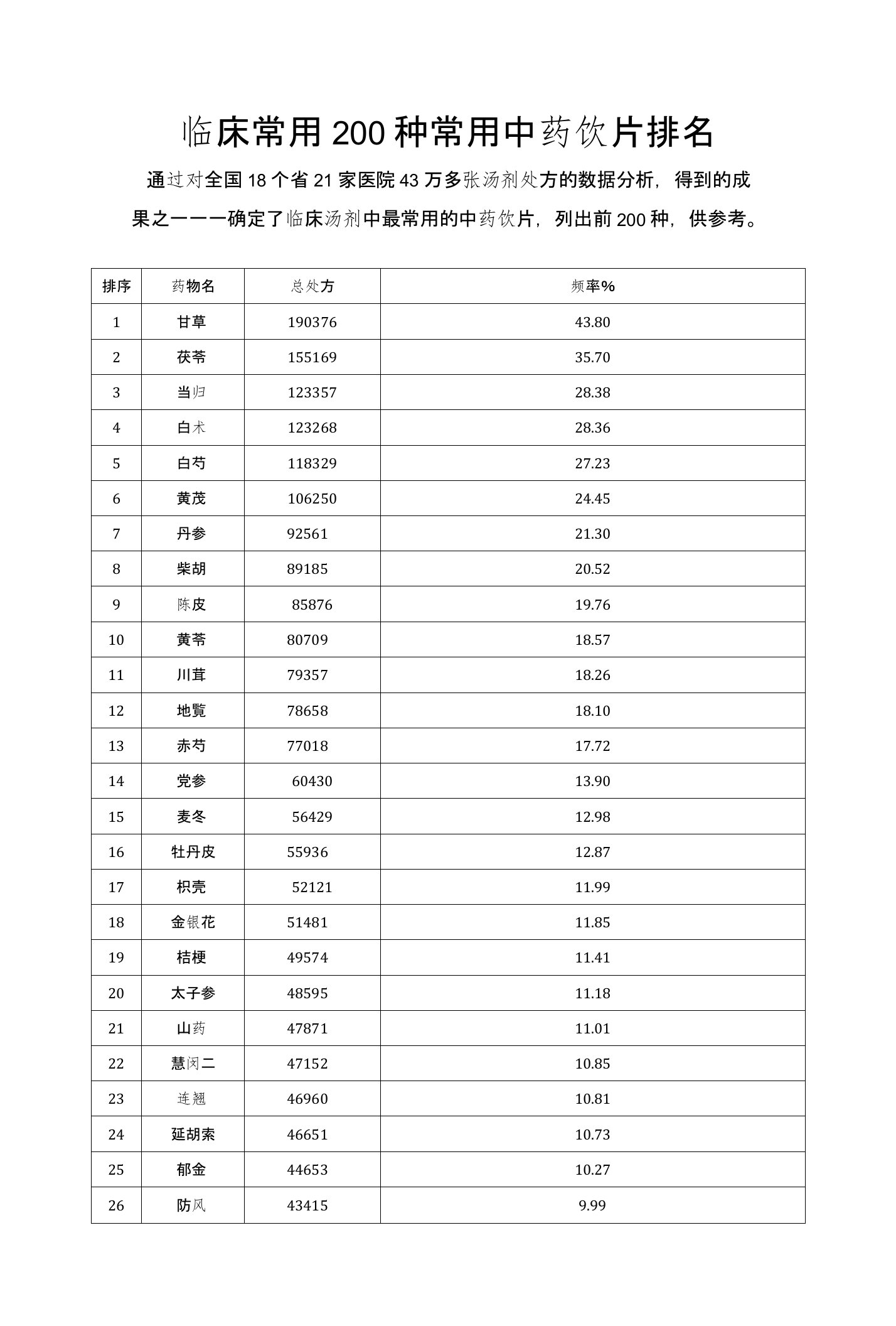 临床常用200种常用中药饮片排名