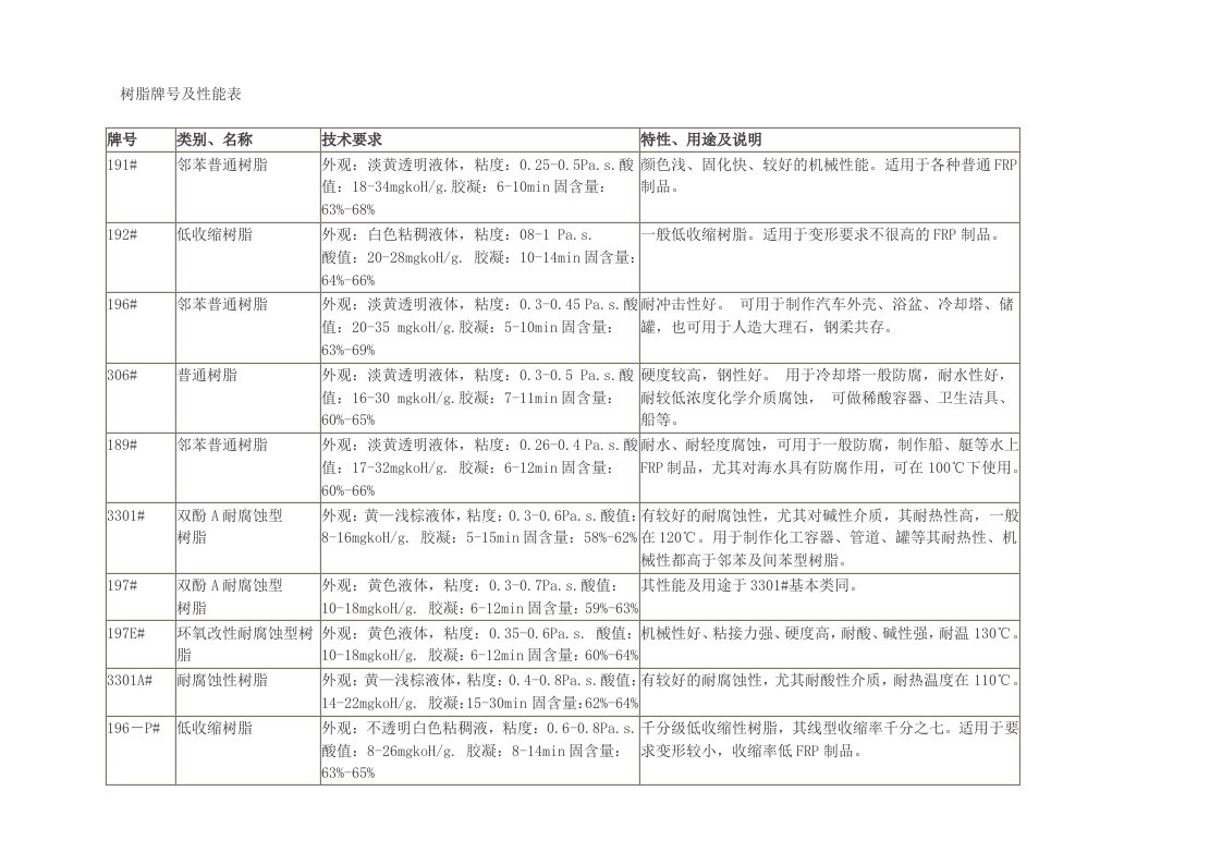 树脂牌号表