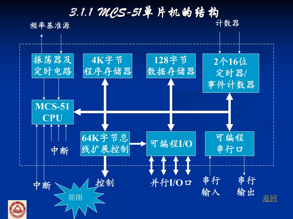 3.mcs51硬件基础