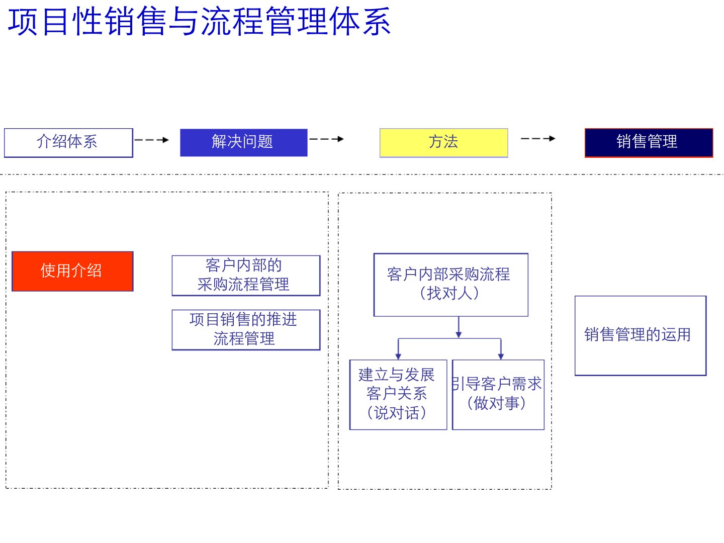 工业电气项目销售-销售与流程课件