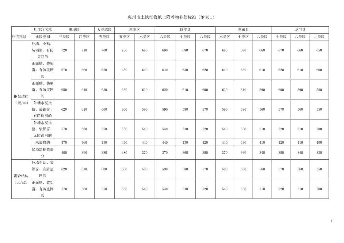 惠州市人民政府令第39号《惠州市加强建设项目征地拆迁管理规定》附件