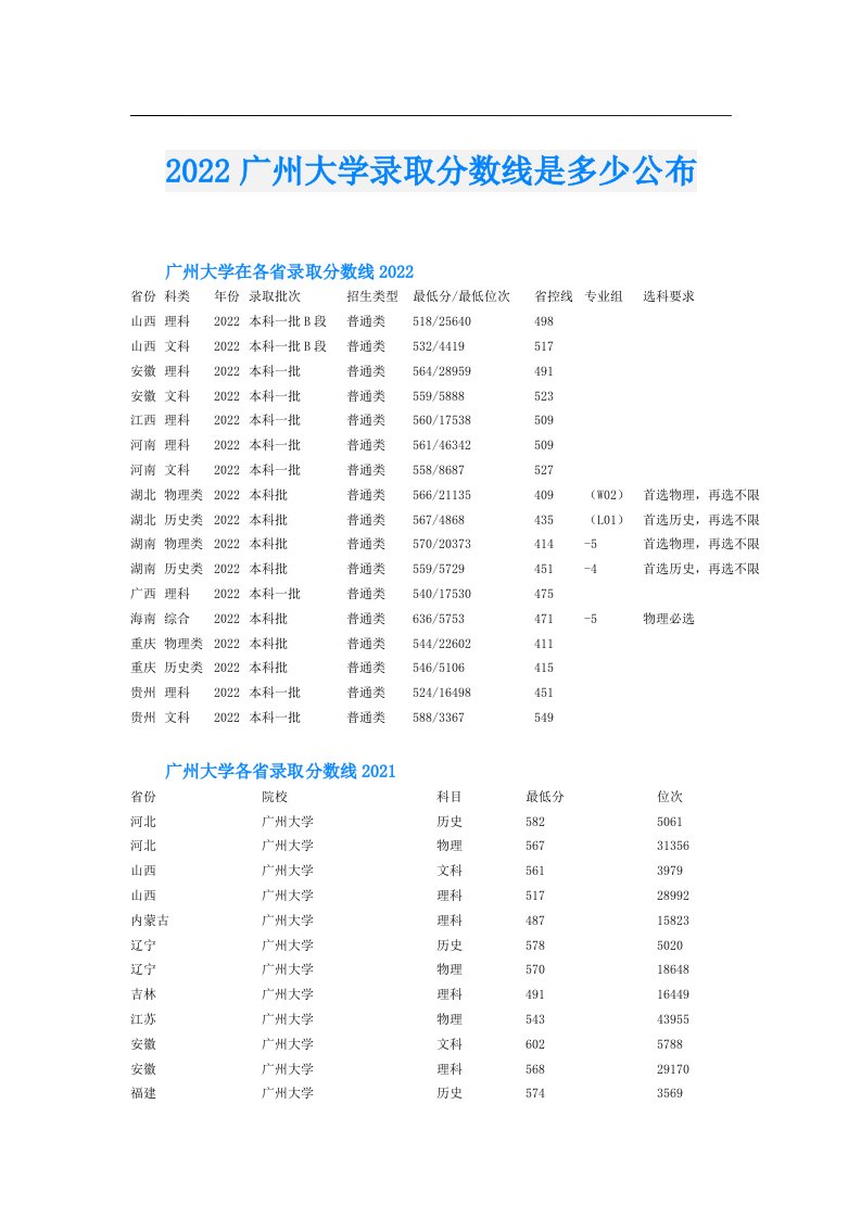 广州大学录取分数线是多少公布