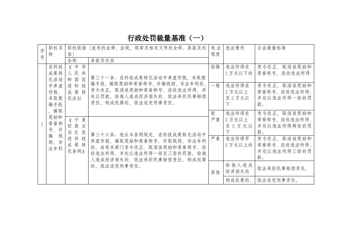 行政处罚裁量基准一