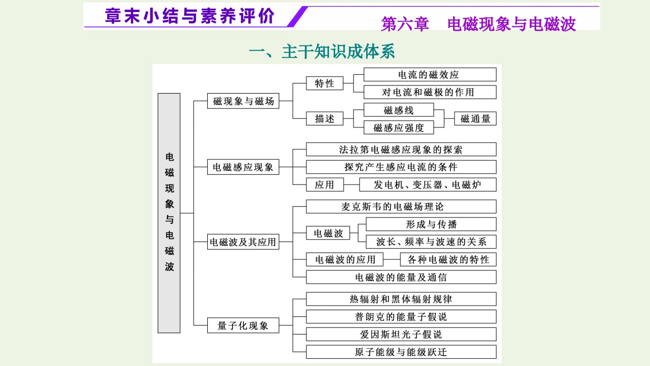 新教材高中物理第六章电磁现象与电磁波章末小结与素养评价课件粤教版必修3