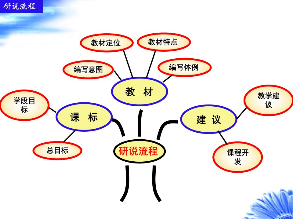 新目标英语八年级上册知识树12