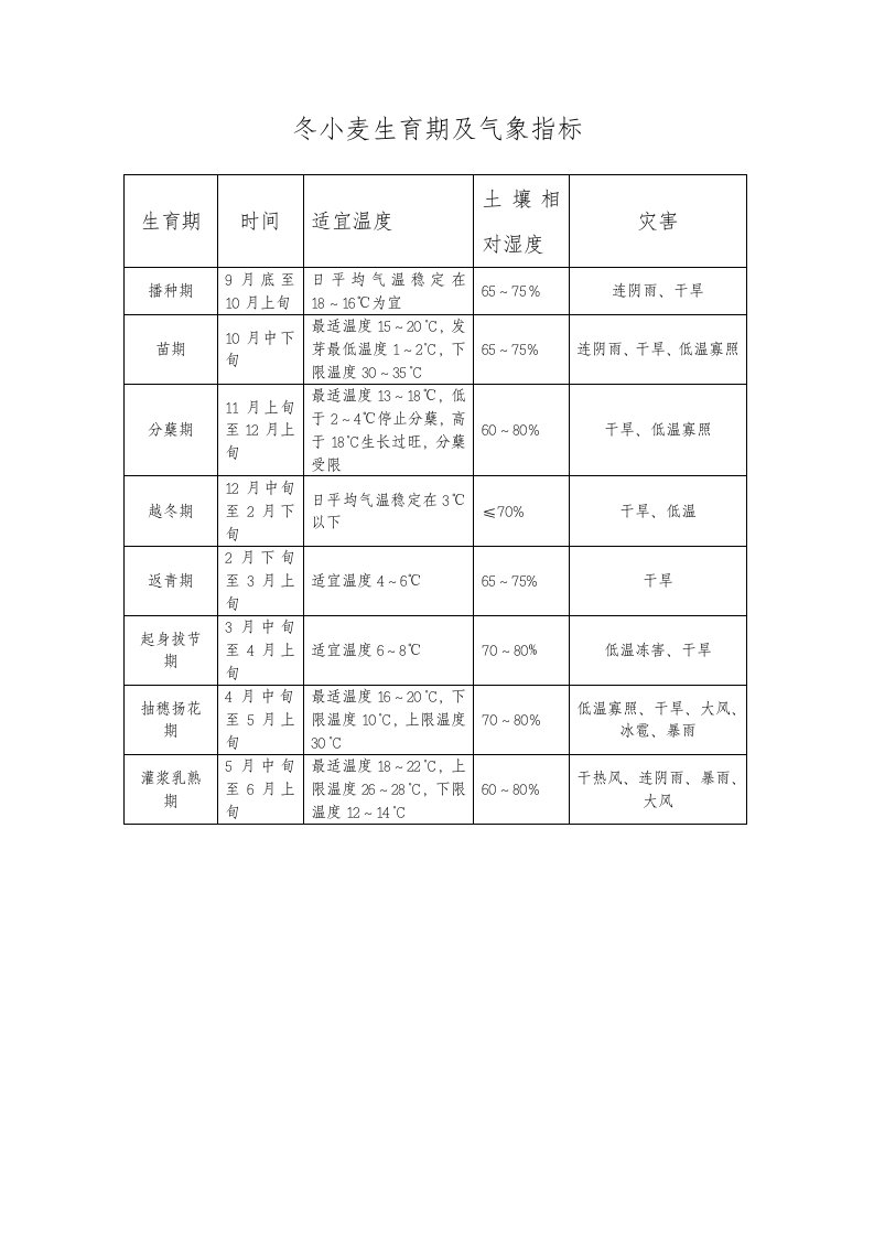 冬小麦生育期及气象指标