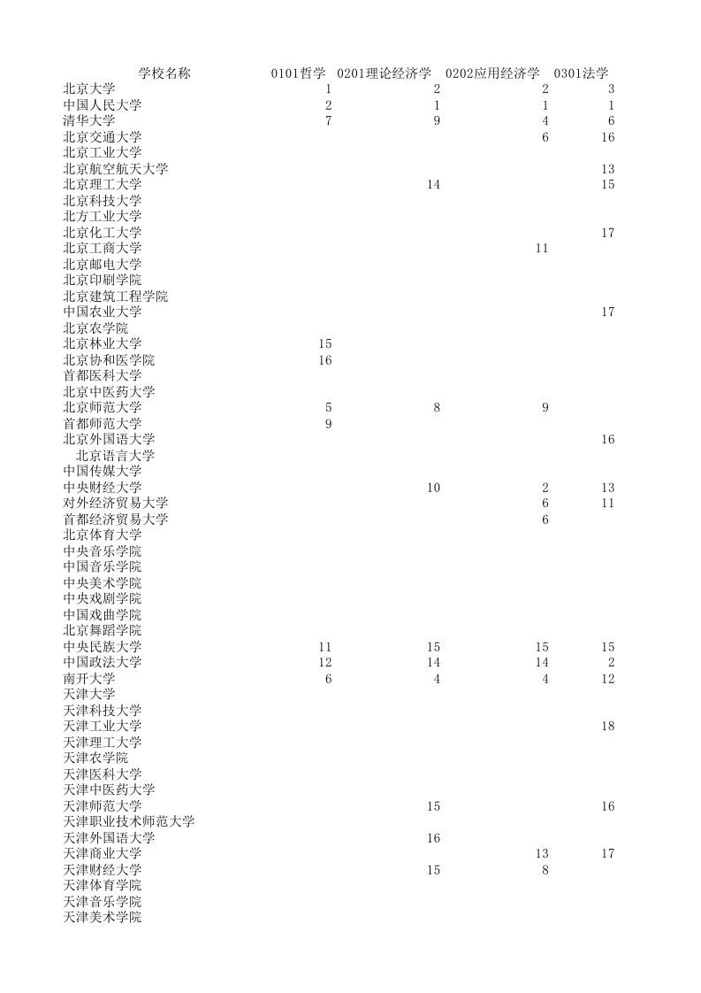 按学校检索第三轮学科评估结果