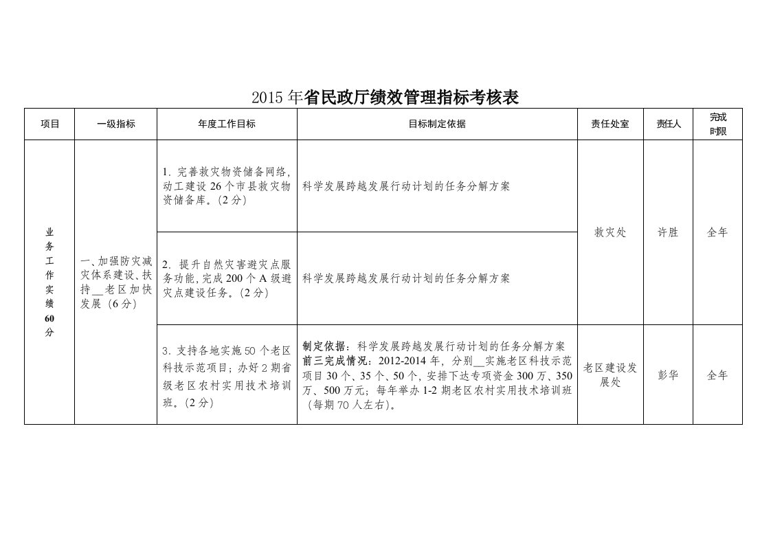 省民政厅绩效管理指标考核表