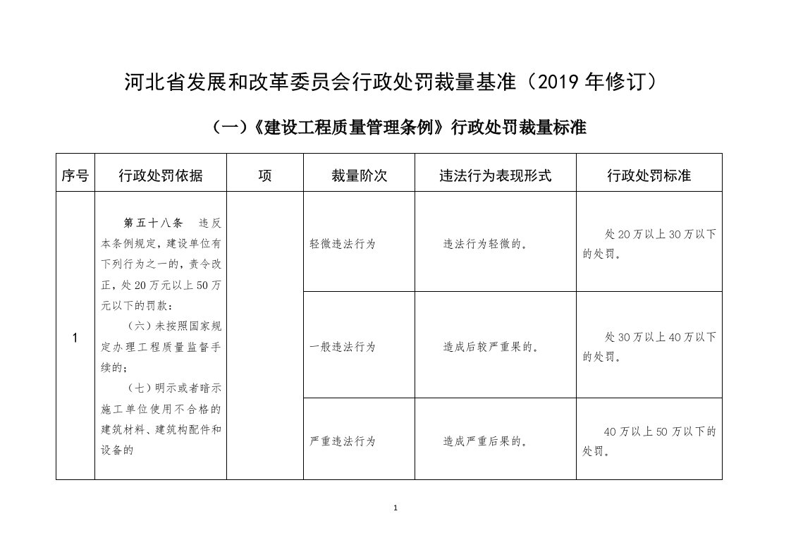 河北省发展和改革委员会行政处罚裁量基准(2019年修订)