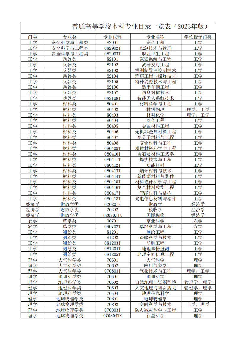 普通高等学校本科专业目录--专业大类2023