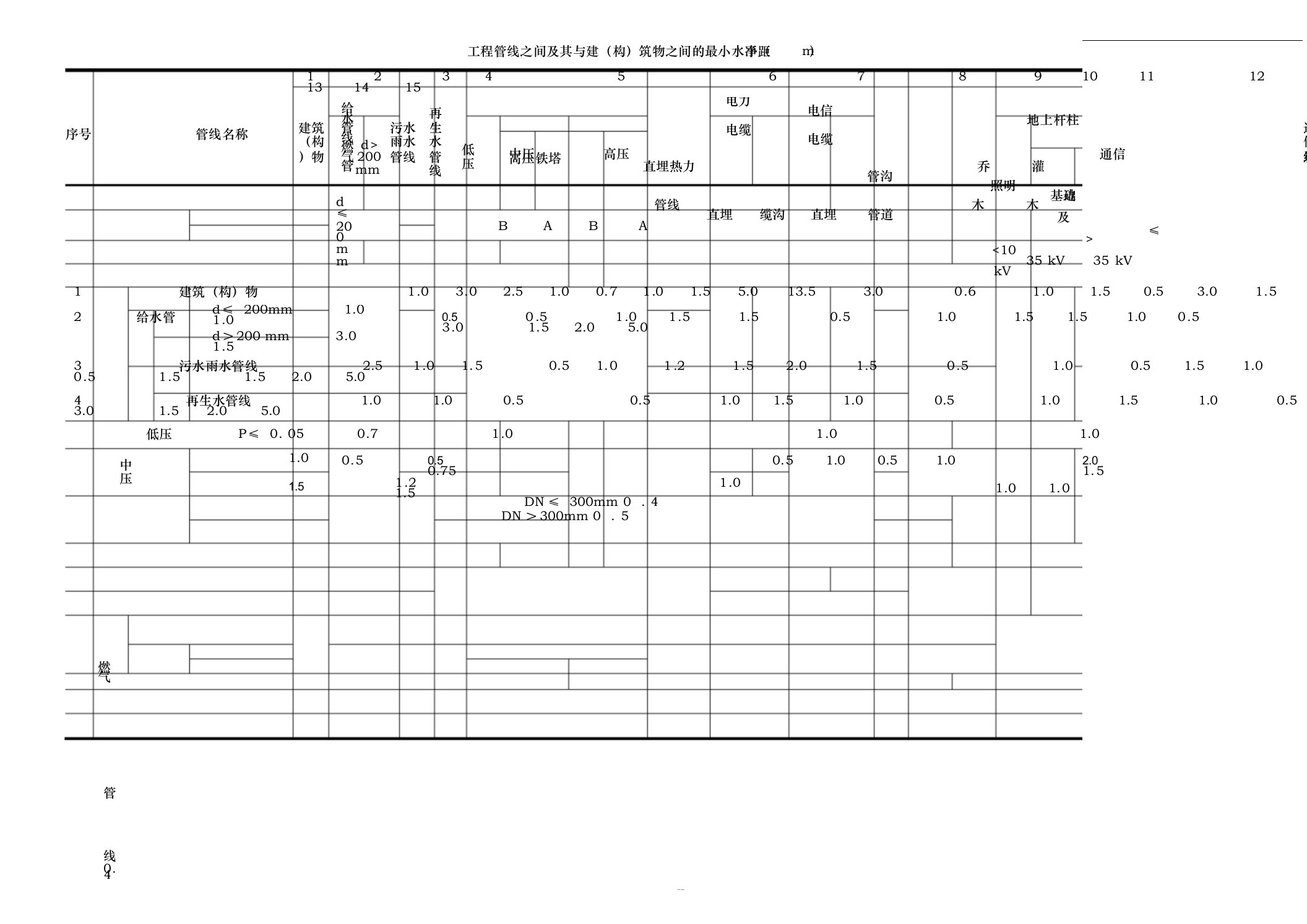 《城市工程管线综合规划规范》(GB50289-2016)