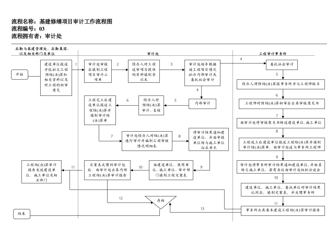 表格模板-流程名称基建修缮项目审计工作流程图