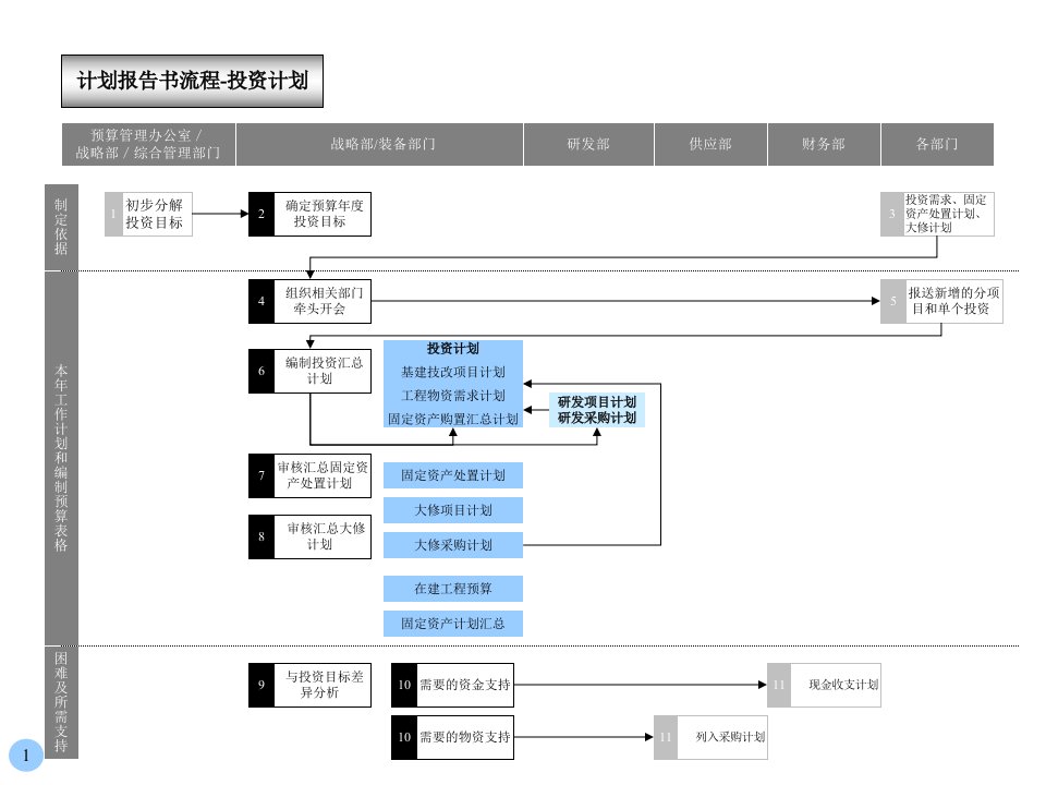 胶卷行业-计划报告书流程(投资计划)