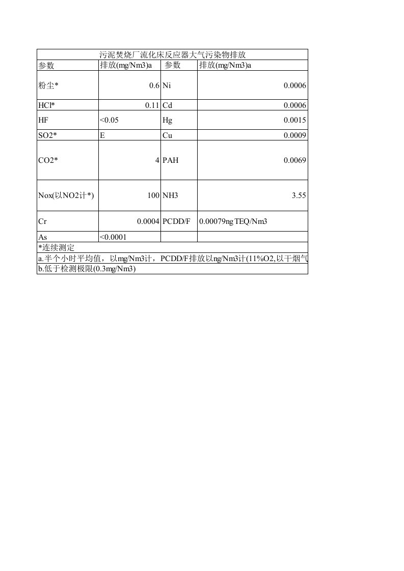 污泥焚烧的污染物标准