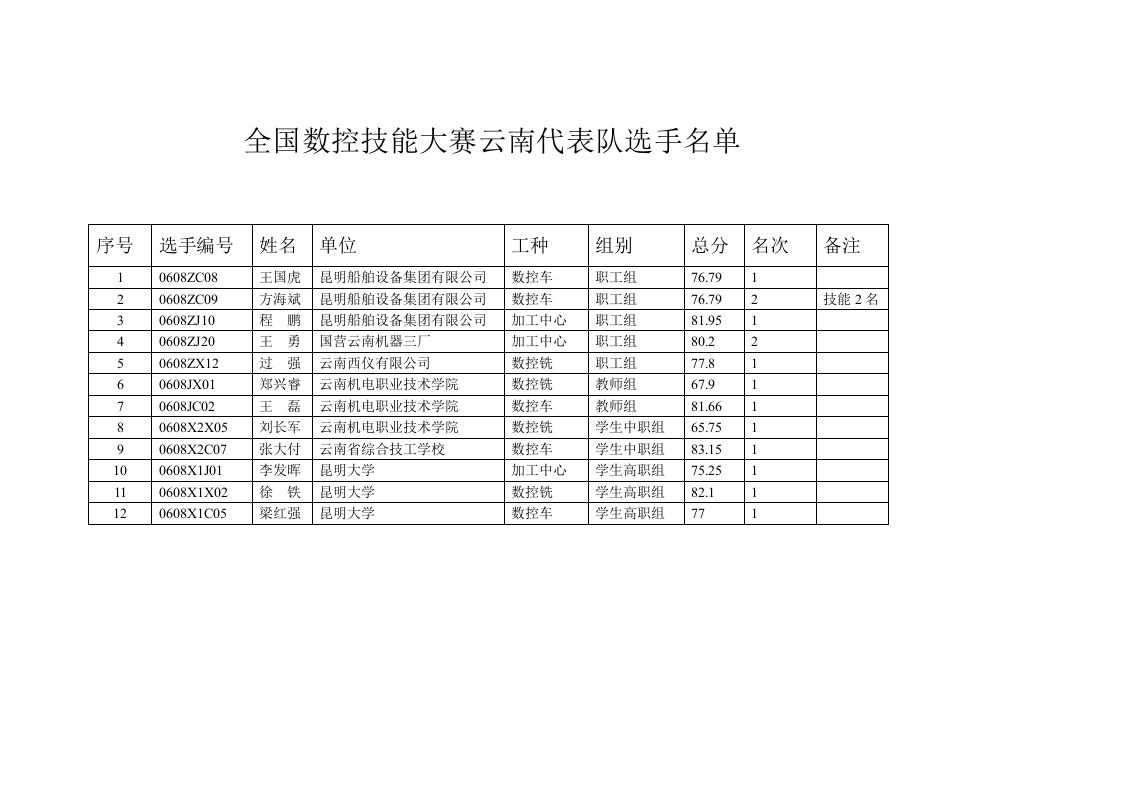 全国数控技能大赛云南代表队选手名单.doc