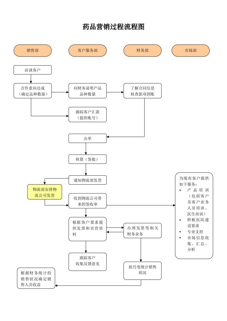 药品营销过程流程图