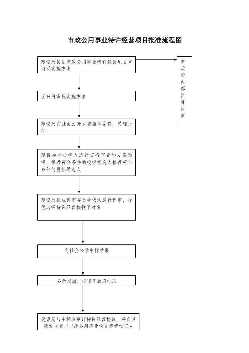 市政公用事业特许经营项目批准流程图