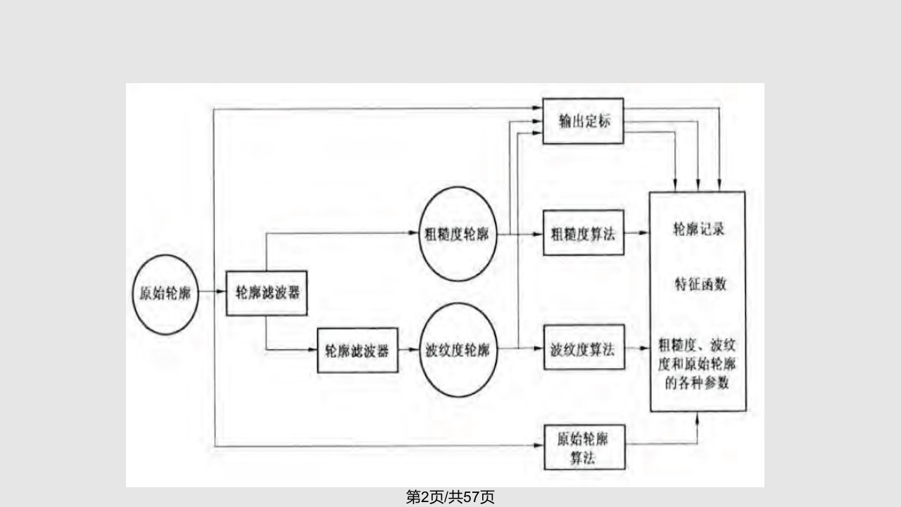 第5章表面粗糙度