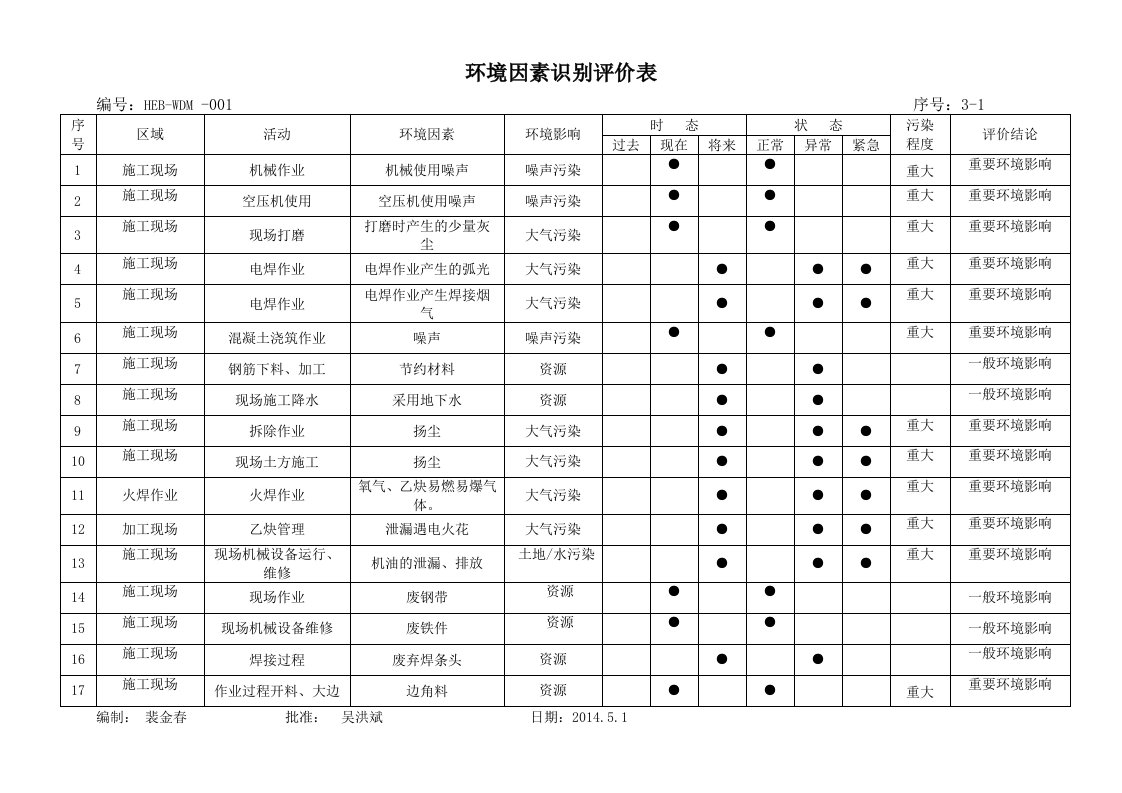 环境因素识别评价台账