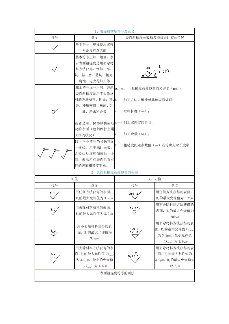 表面粗糙度符号及意义