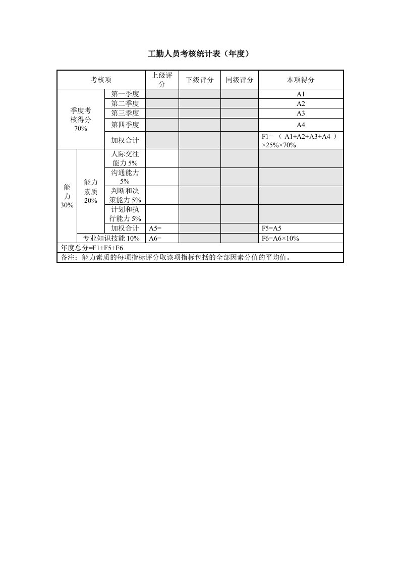 绩效管理表格-工勤人员考核统计表年度