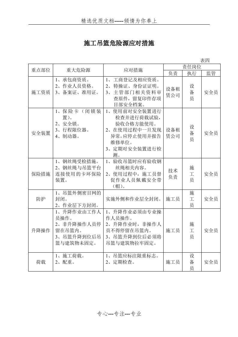 施工吊篮危险源应对措施表4.TMP(共1页)