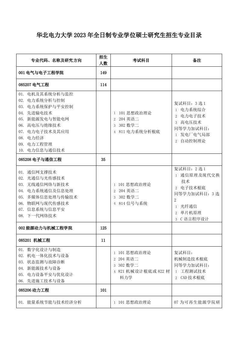 华北电力大学2023年全日制专业学位硕士研究生招生专业目录2