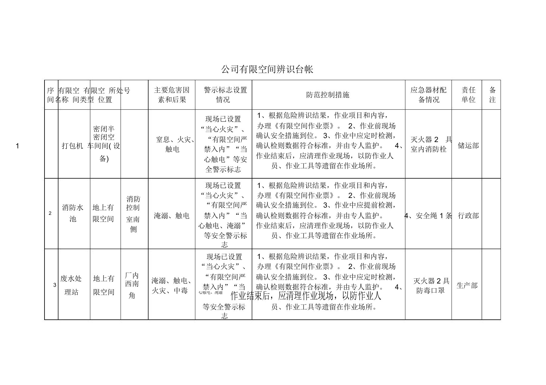 公司有限空间辨识管理台账