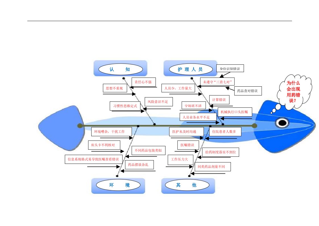 用药错误鱼骨图