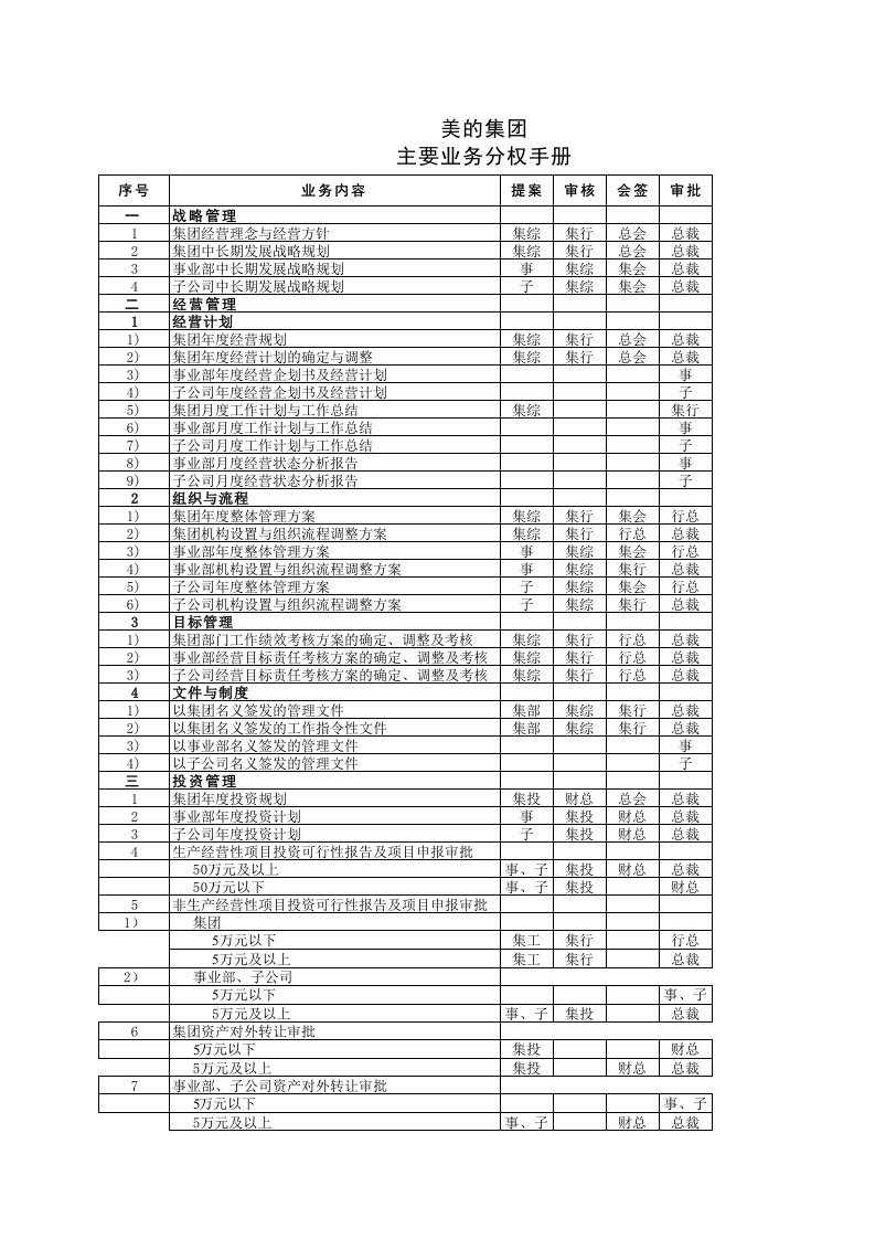 美的集团分权管理手册