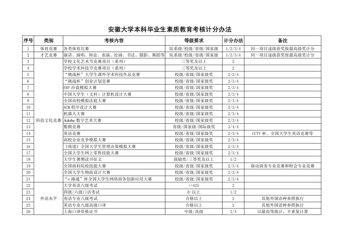 安徽大学素质评分