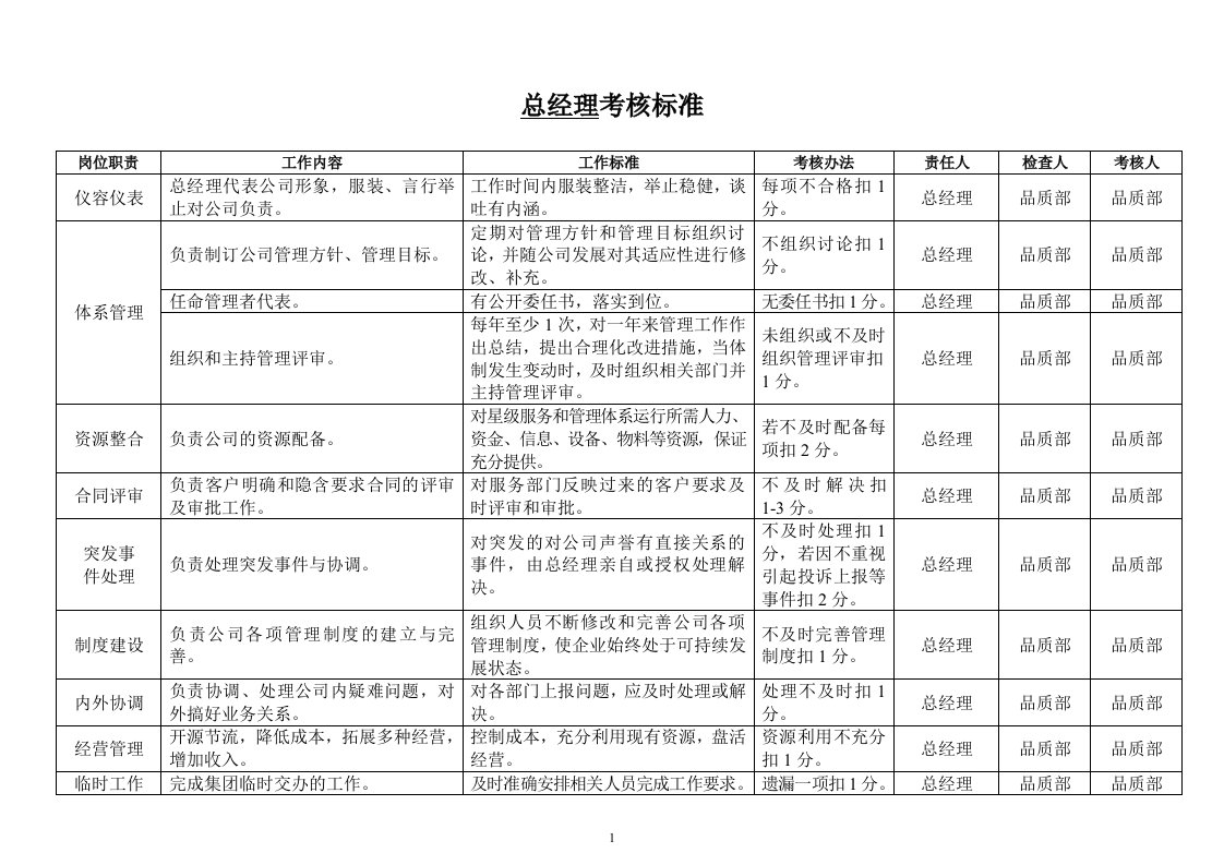 物业公司各岗位考核标准