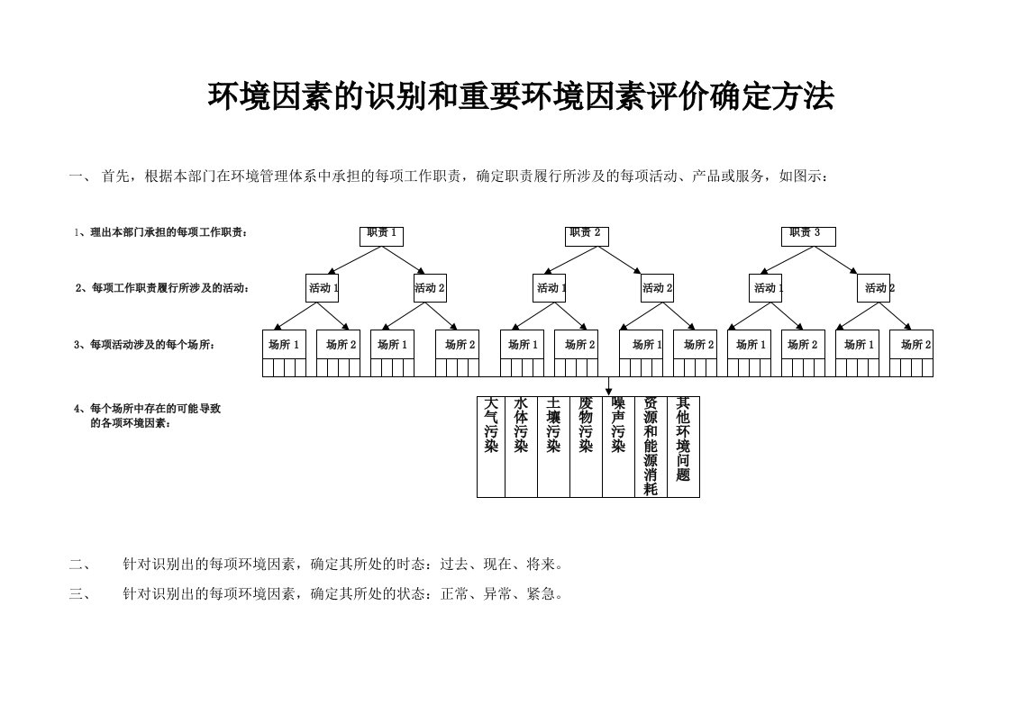 环境因素的识别和重要环境因素评价确定方法