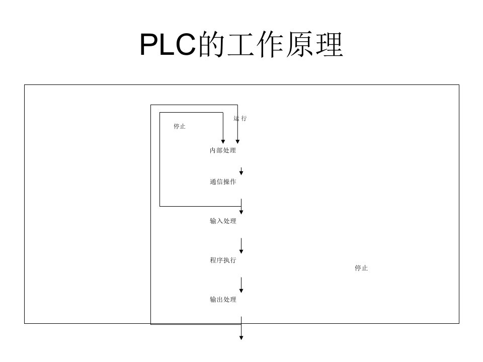 基于PLC的自动剪板机控制设计ppt课件