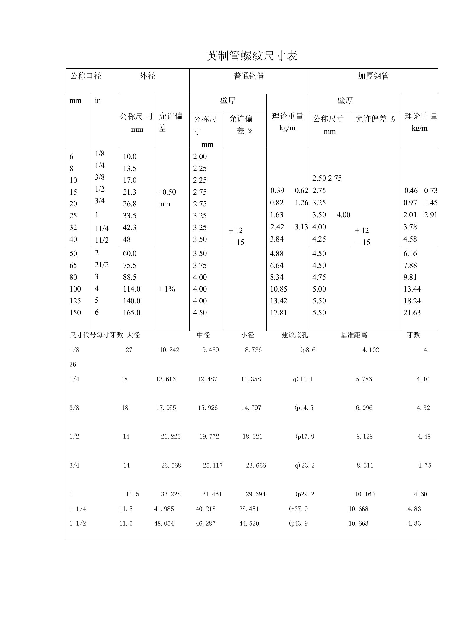 英制管螺纹尺寸表