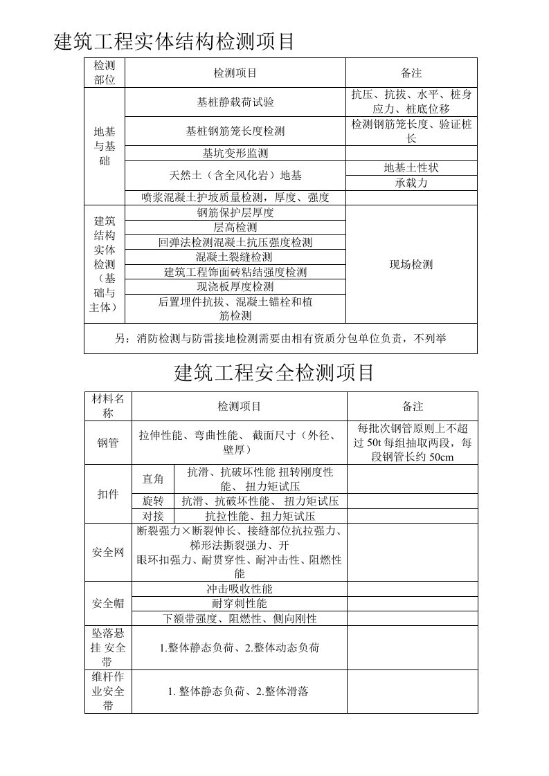 建筑工程检测项目一览表