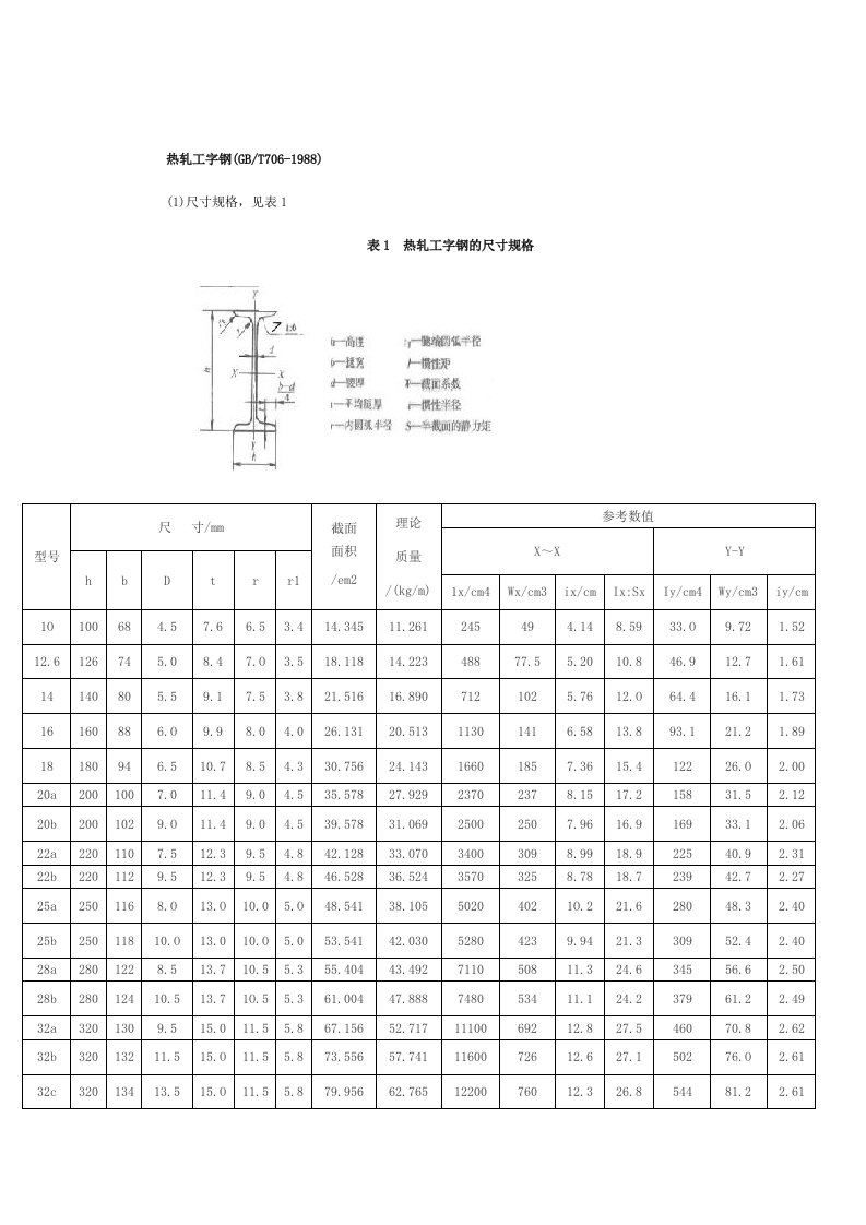 工字钢型号及属性GBT706-1988.doc