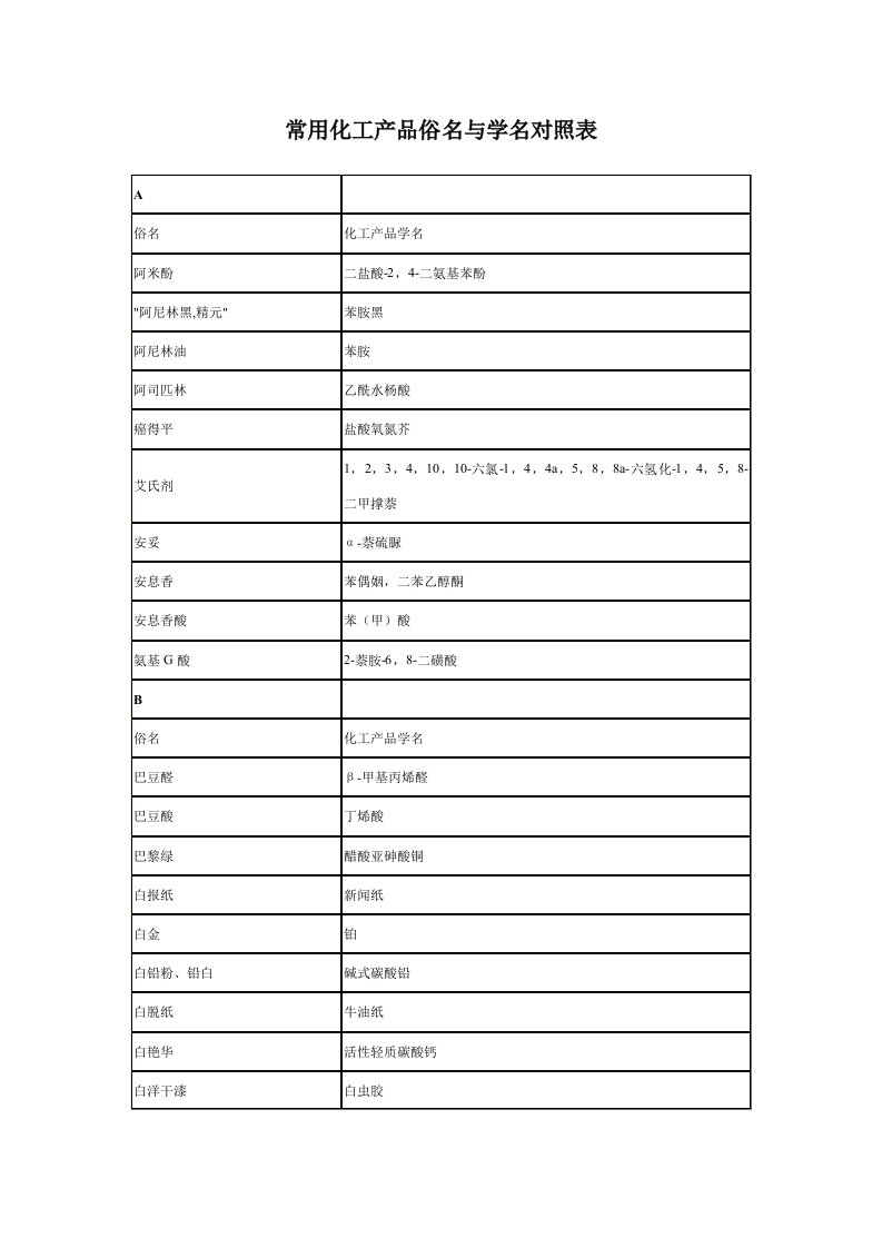 常用化工产品俗名与学名对照表