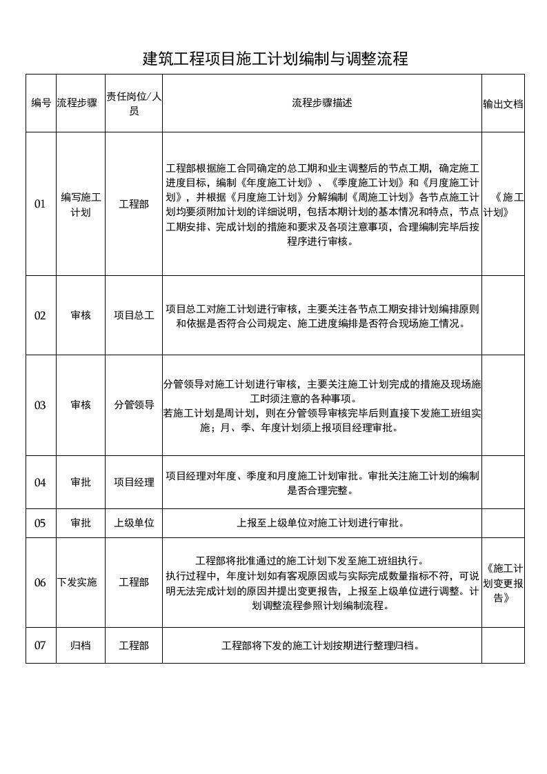 建筑工程项目施工计划编制与调整流程