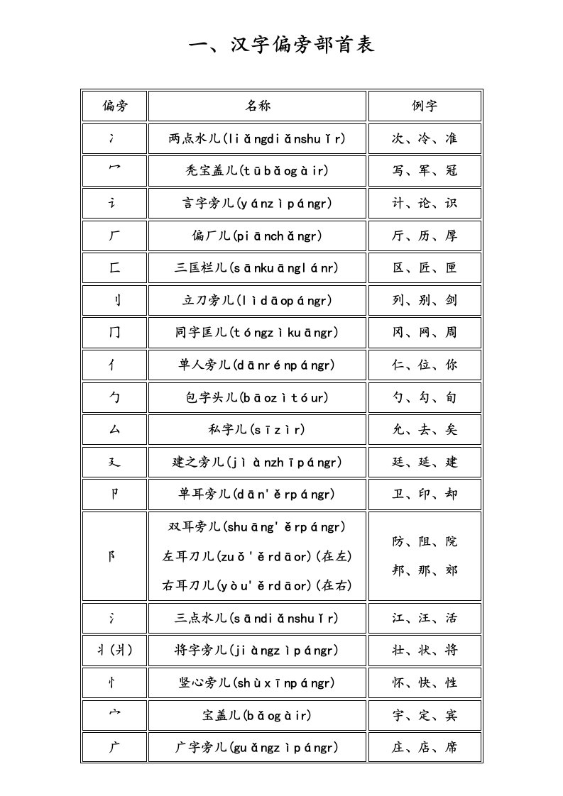 汉字偏旁部首读法大全