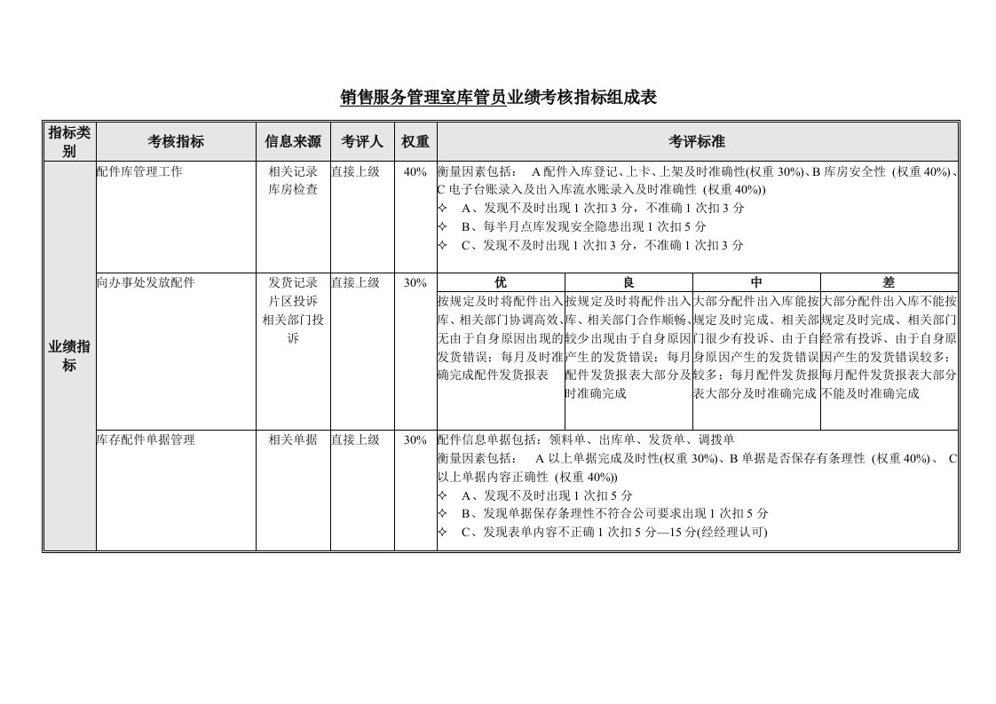 销售服务管理室库管员业绩考核指标表