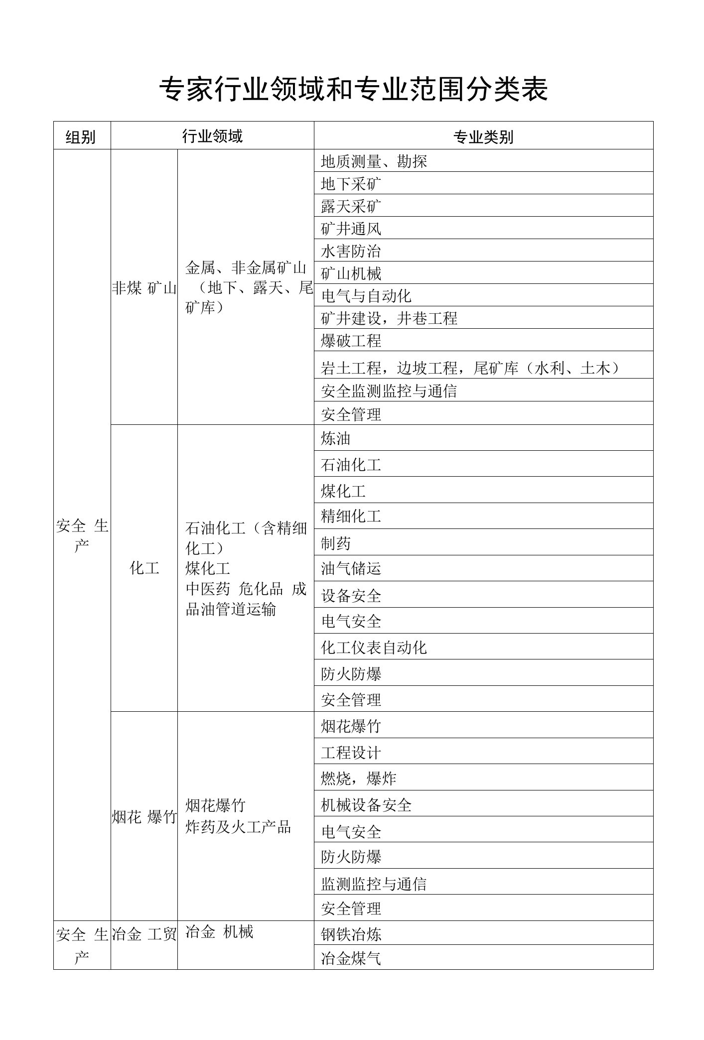 专家行业领域和专业范围分类表