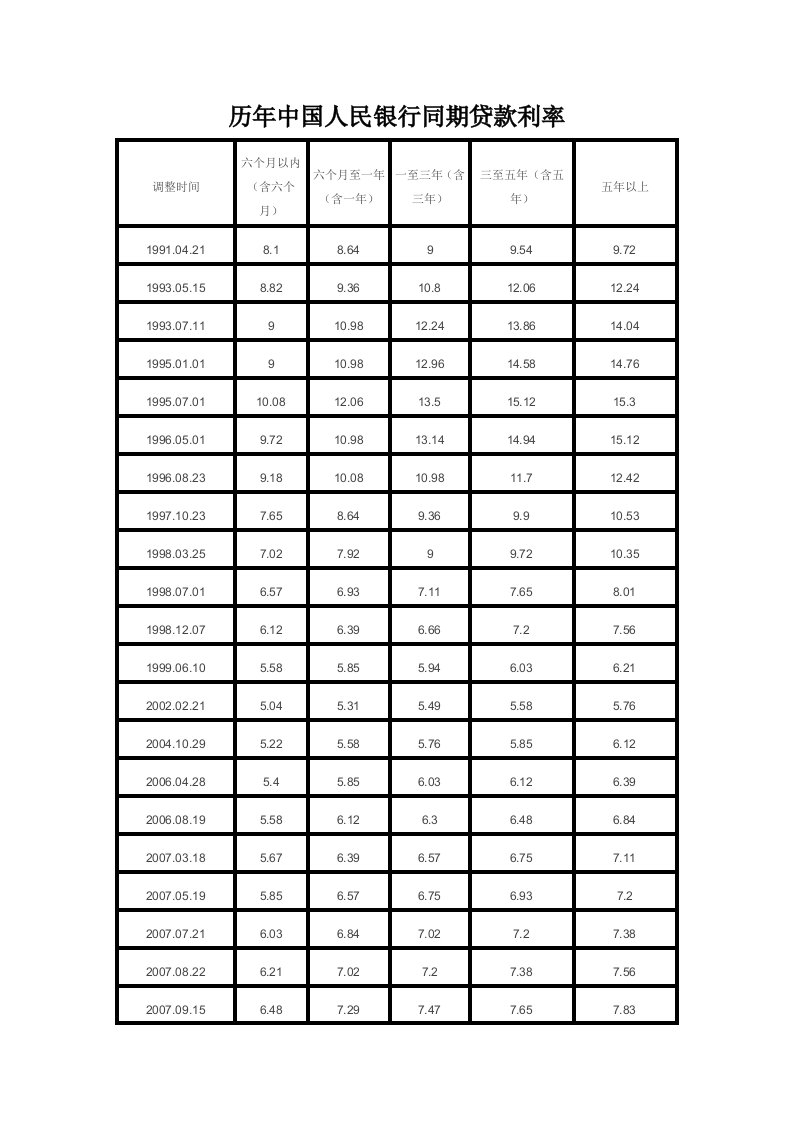 历年中国人民银行同期贷款利率学习版