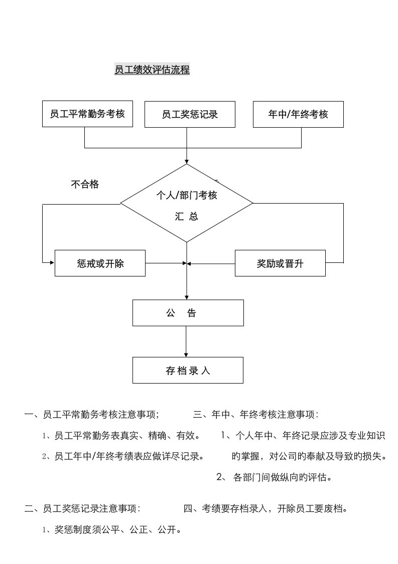 员工绩效评估标准流程