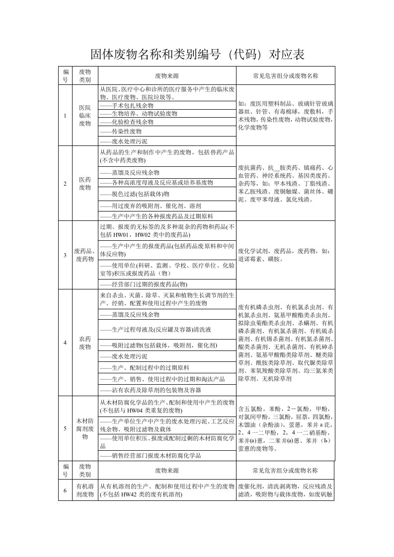 固体废物名称与类别编号代码对应表