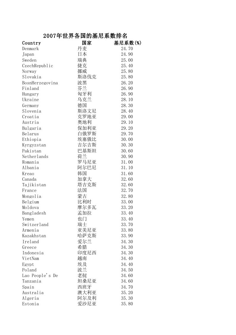 世界各国的基尼系数排名