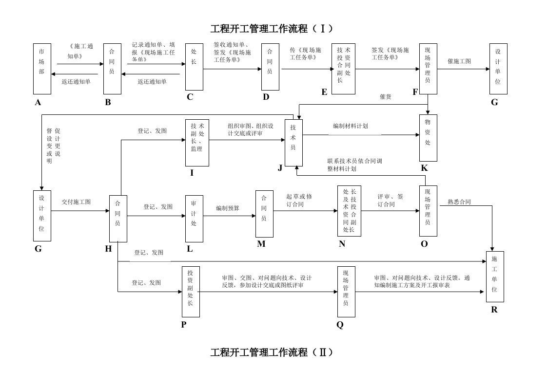 工程处工程管理工作流程