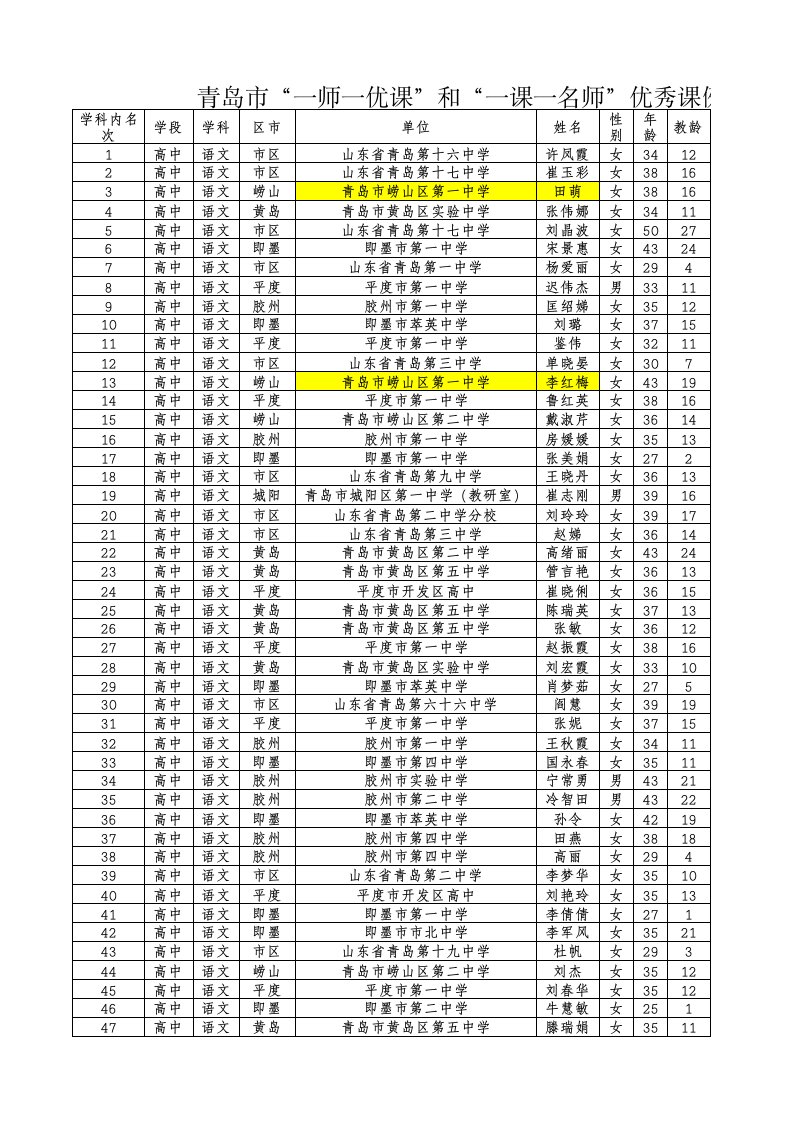 青岛市“一师一优课”评选公示名单(高中汇总)